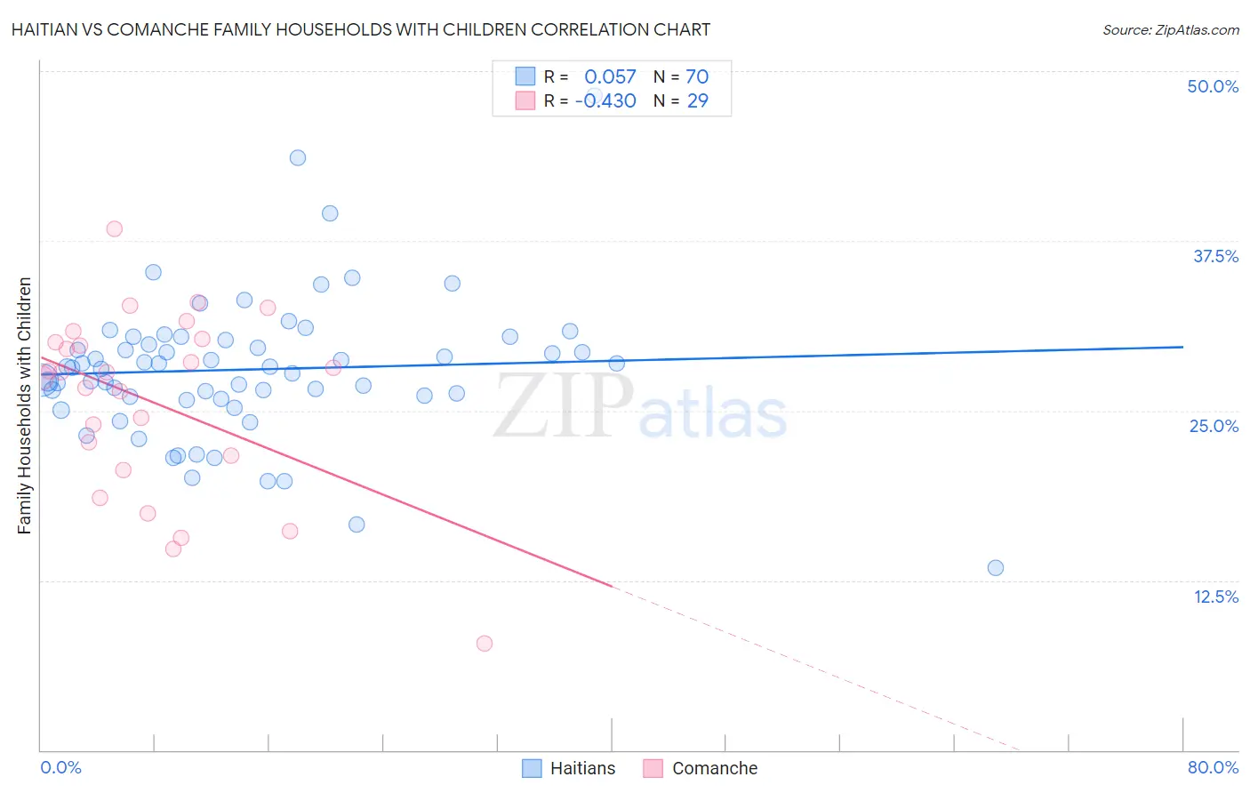Haitian vs Comanche Family Households with Children