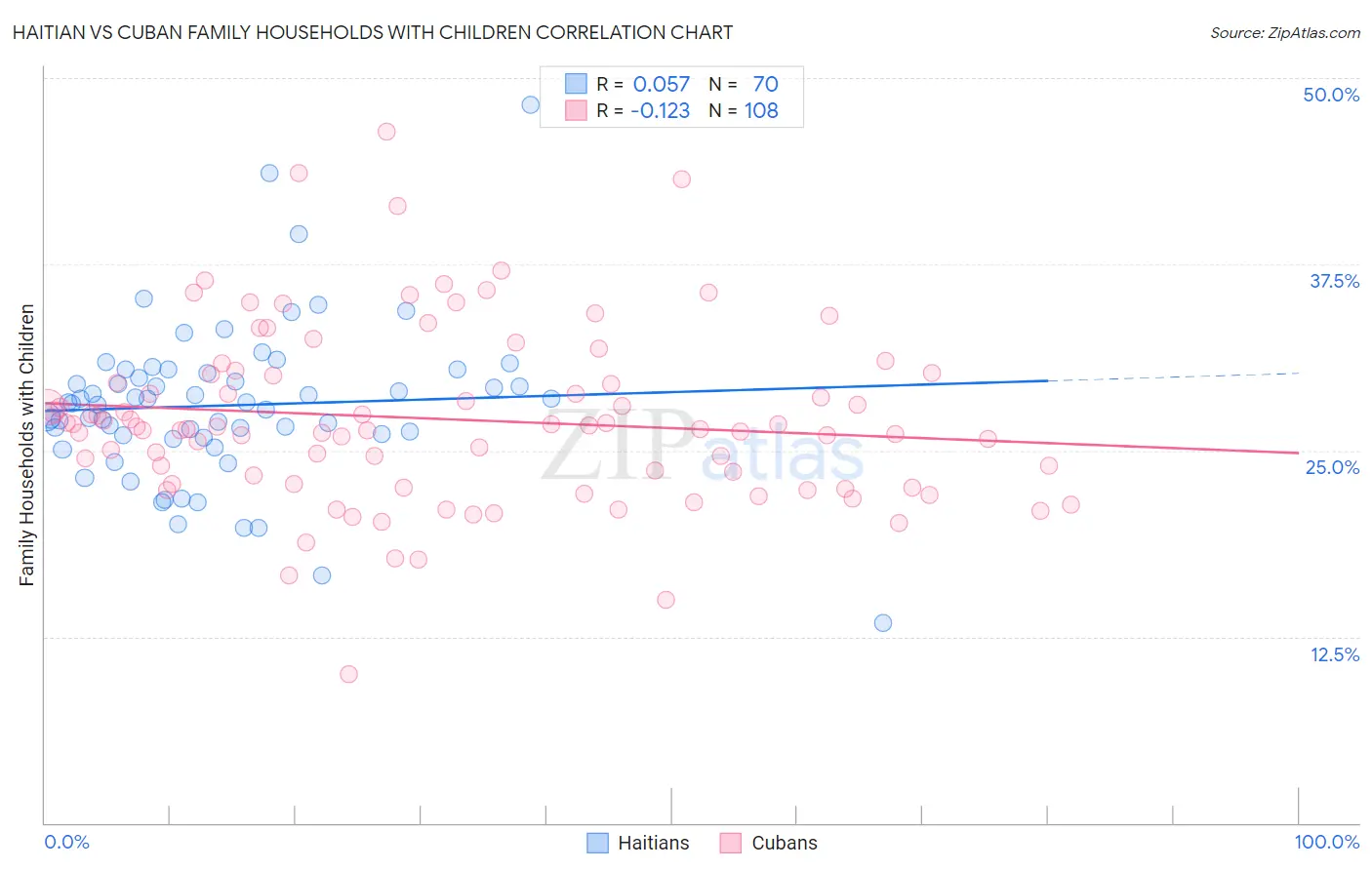 Haitian vs Cuban Family Households with Children