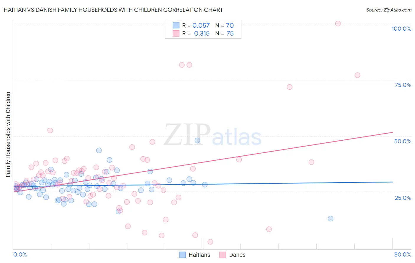 Haitian vs Danish Family Households with Children