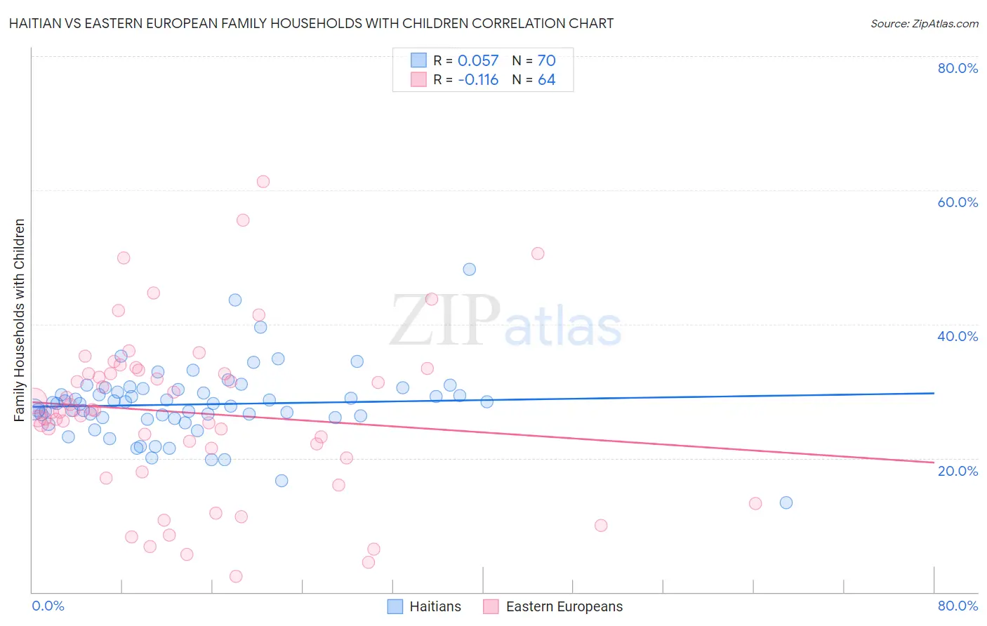 Haitian vs Eastern European Family Households with Children