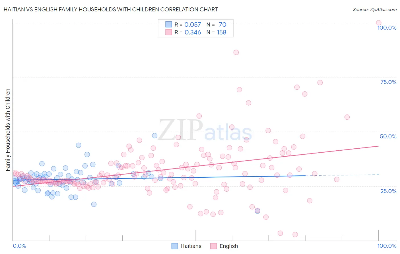 Haitian vs English Family Households with Children