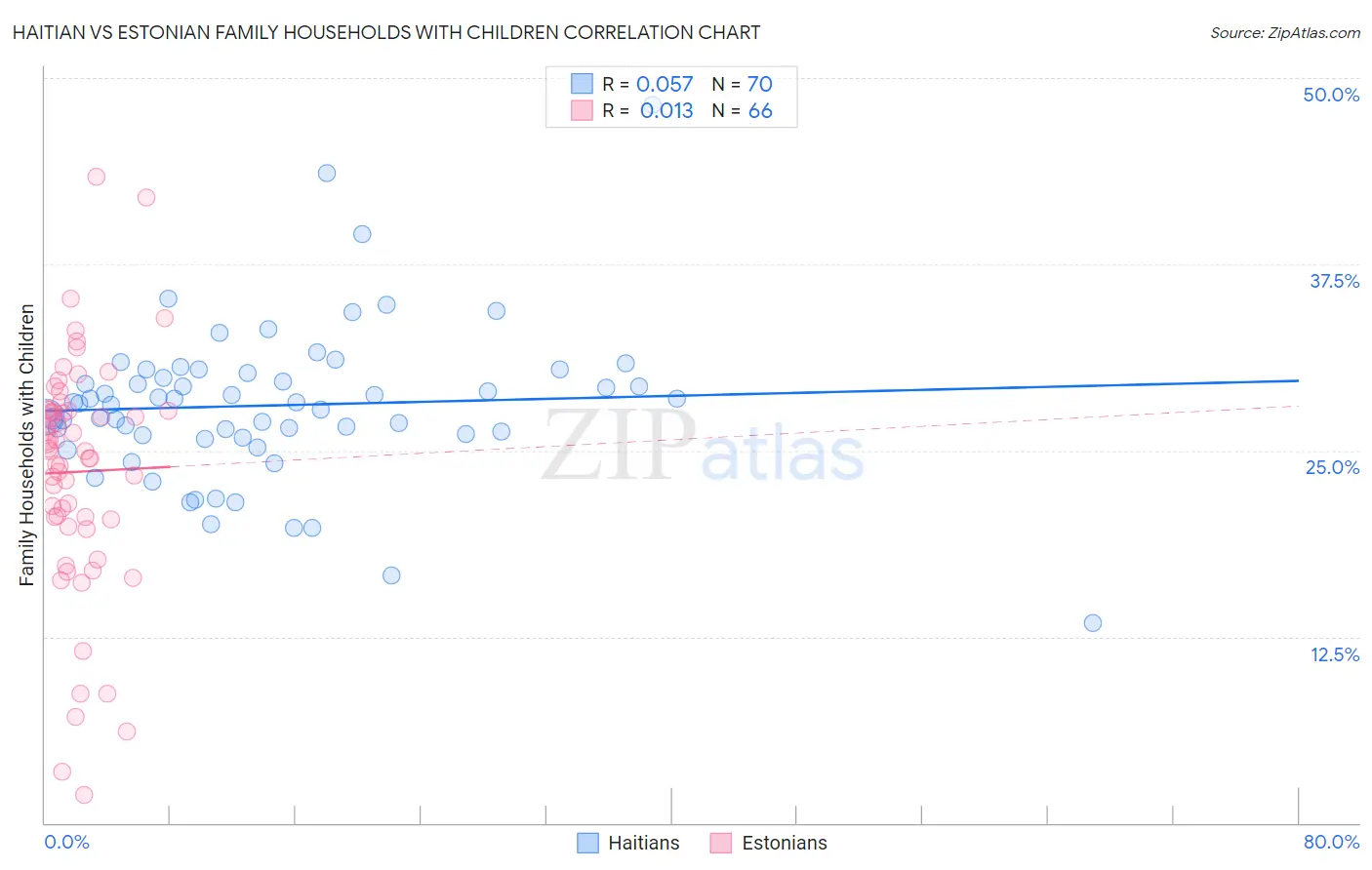 Haitian vs Estonian Family Households with Children