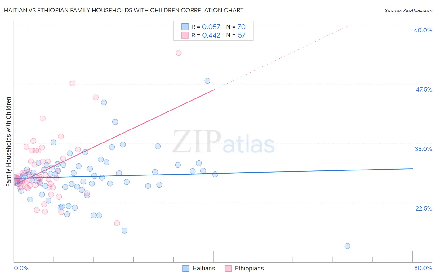 Haitian vs Ethiopian Family Households with Children