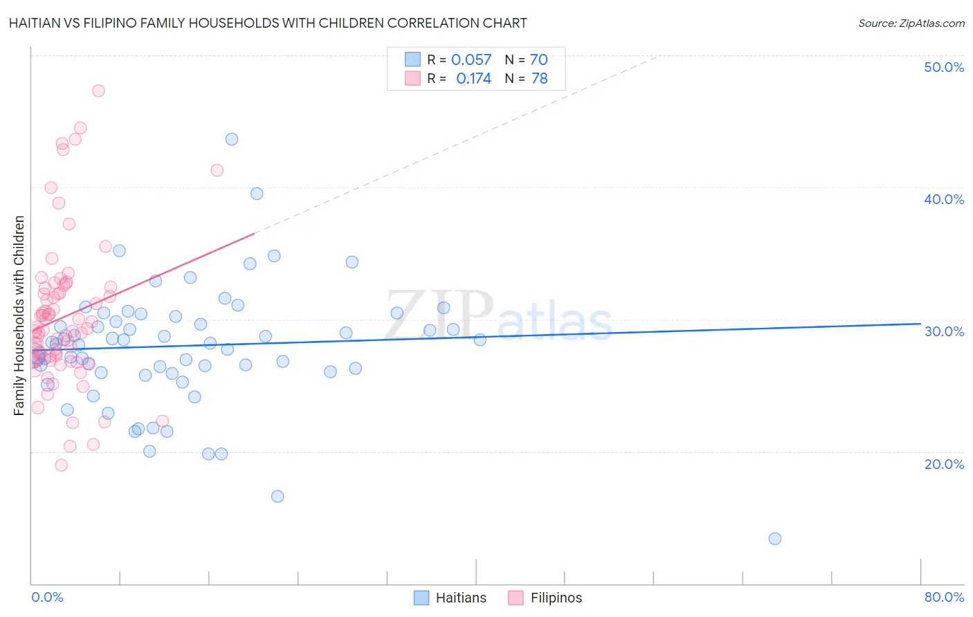 Haitian vs Filipino Family Households with Children