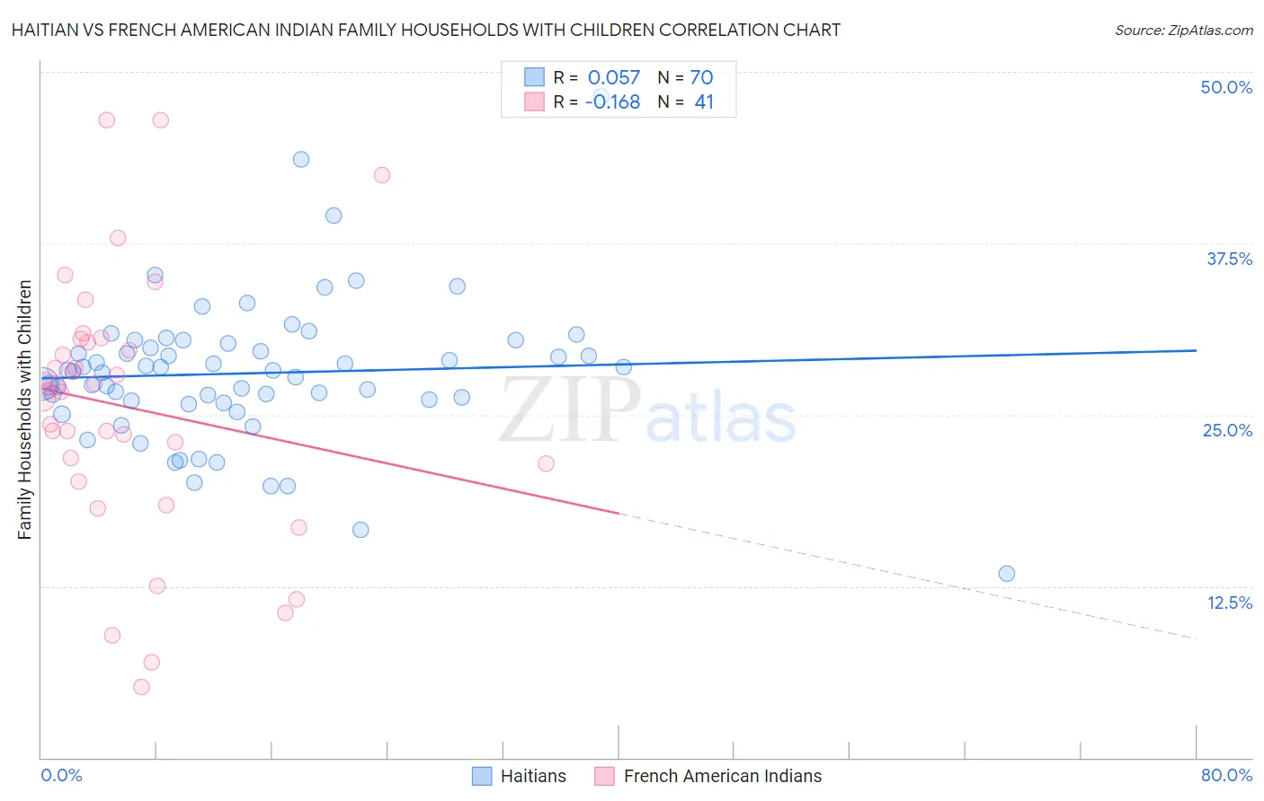 Haitian vs French American Indian Family Households with Children