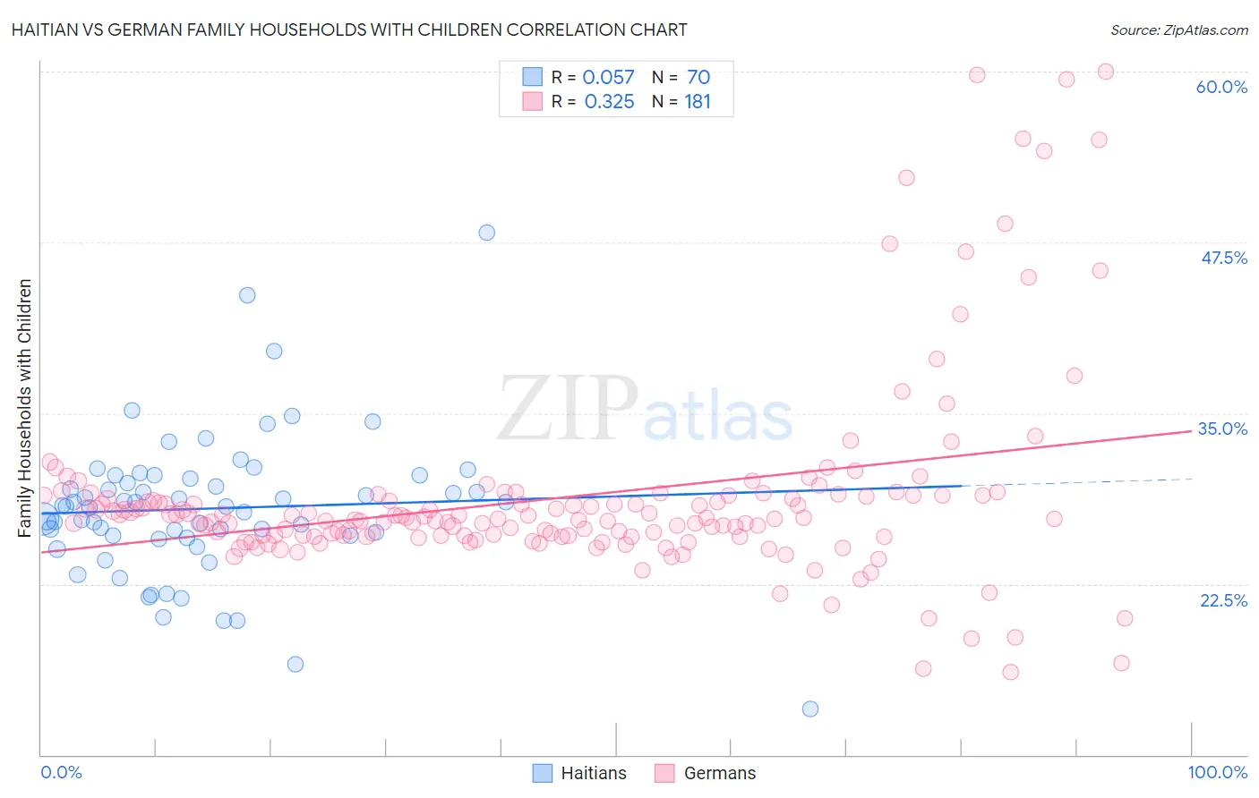 Haitian vs German Family Households with Children