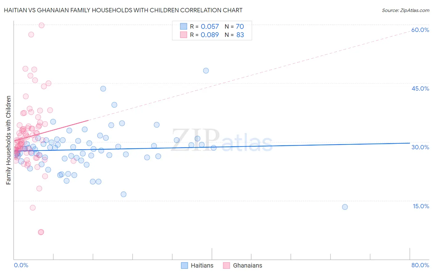 Haitian vs Ghanaian Family Households with Children