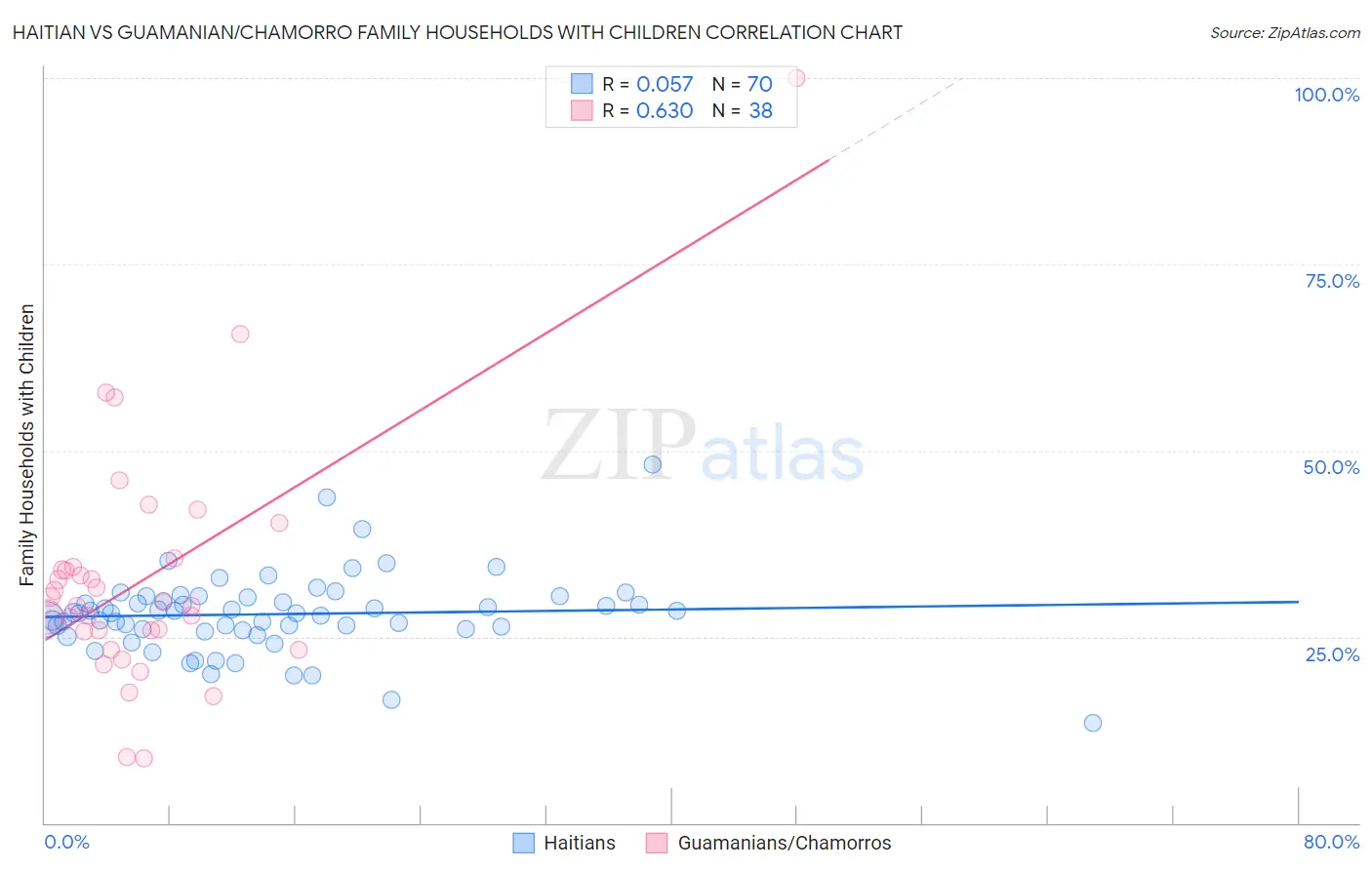 Haitian vs Guamanian/Chamorro Family Households with Children