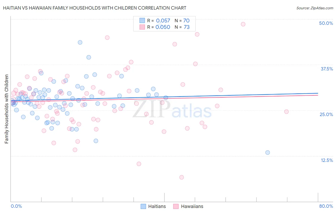 Haitian vs Hawaiian Family Households with Children