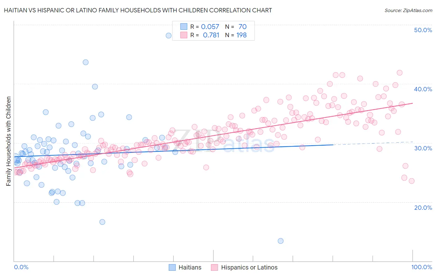 Haitian vs Hispanic or Latino Family Households with Children