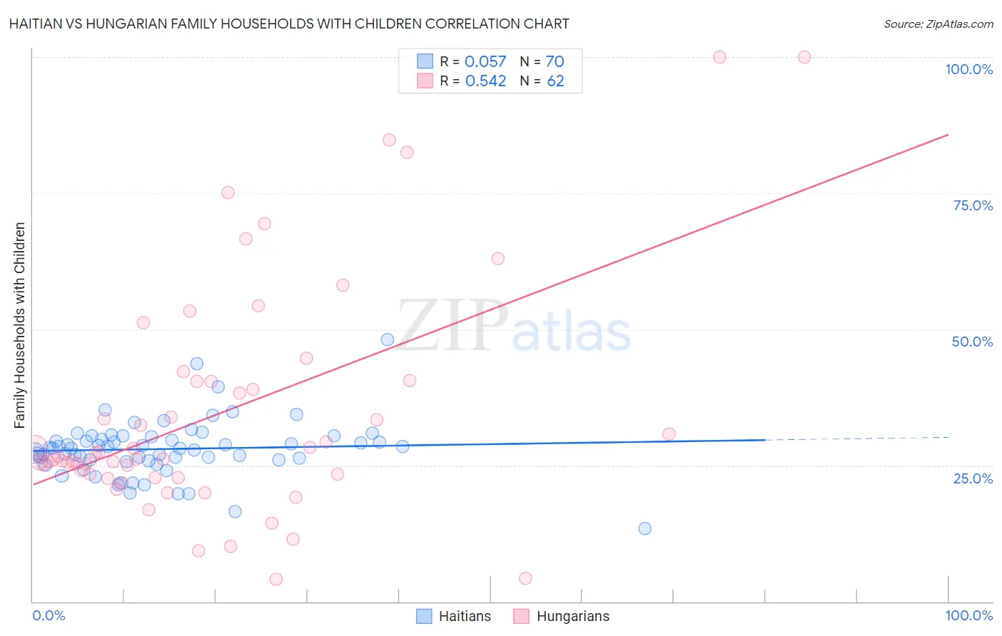 Haitian vs Hungarian Family Households with Children