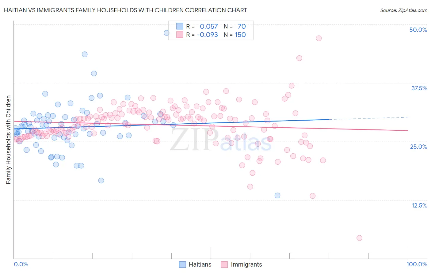 Haitian vs Immigrants Family Households with Children