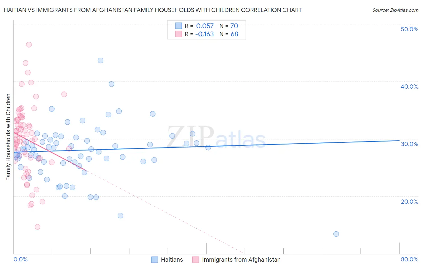 Haitian vs Immigrants from Afghanistan Family Households with Children