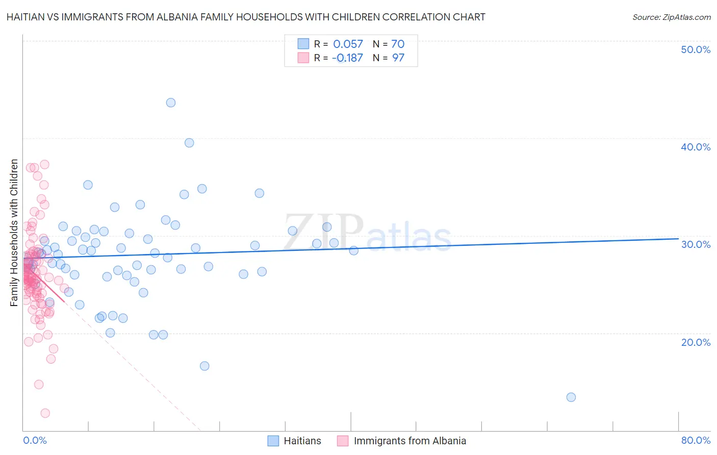 Haitian vs Immigrants from Albania Family Households with Children