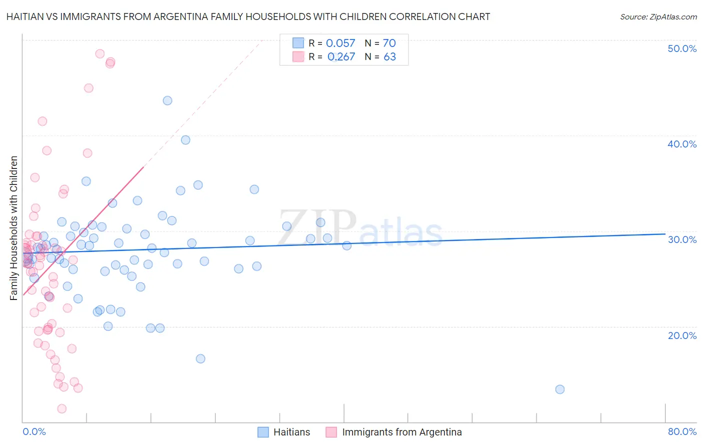 Haitian vs Immigrants from Argentina Family Households with Children