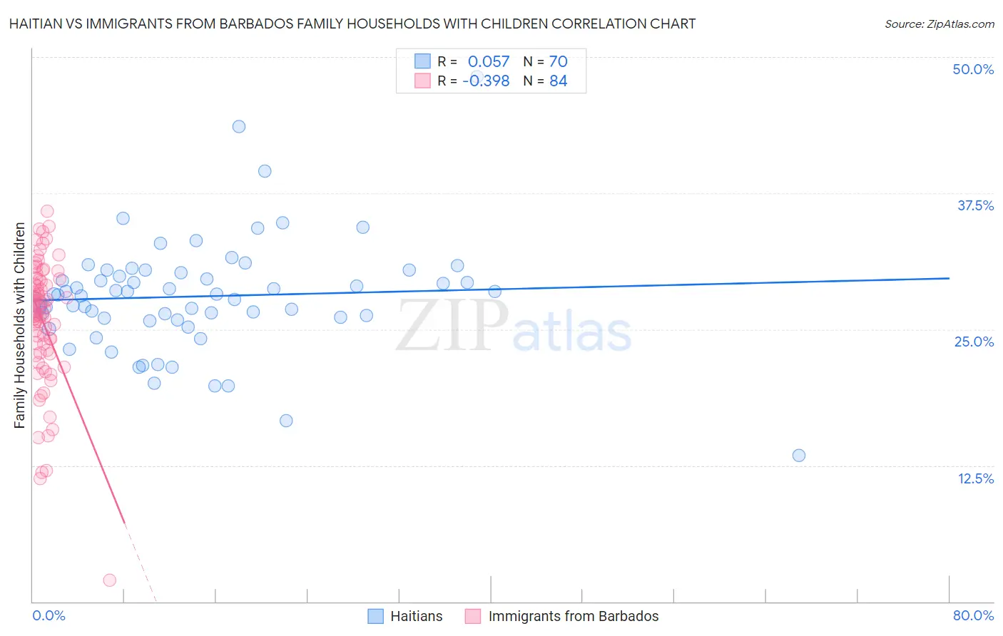 Haitian vs Immigrants from Barbados Family Households with Children