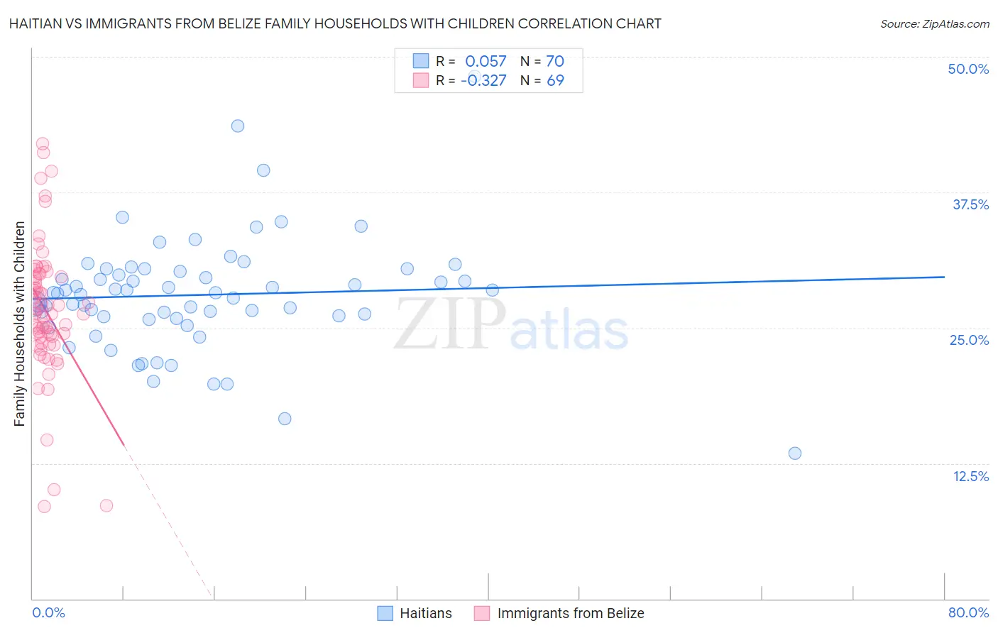 Haitian vs Immigrants from Belize Family Households with Children