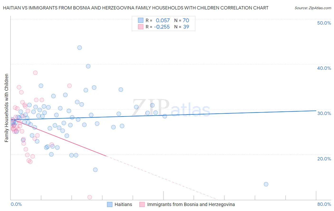 Haitian vs Immigrants from Bosnia and Herzegovina Family Households with Children