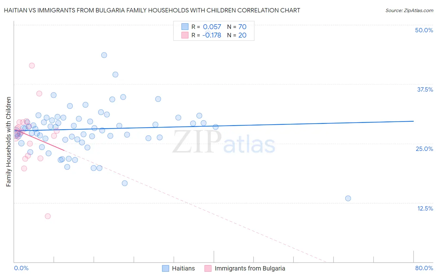Haitian vs Immigrants from Bulgaria Family Households with Children