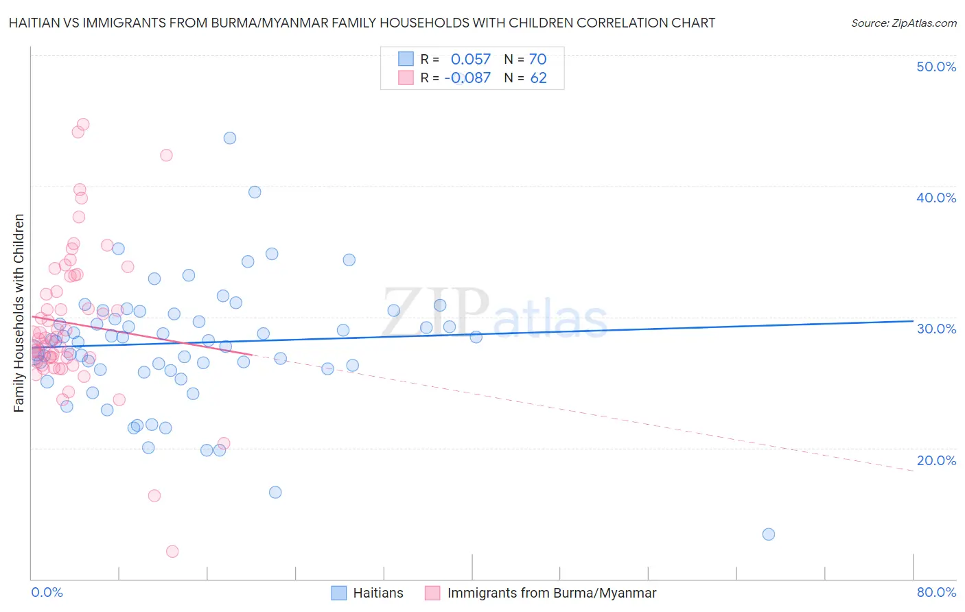 Haitian vs Immigrants from Burma/Myanmar Family Households with Children