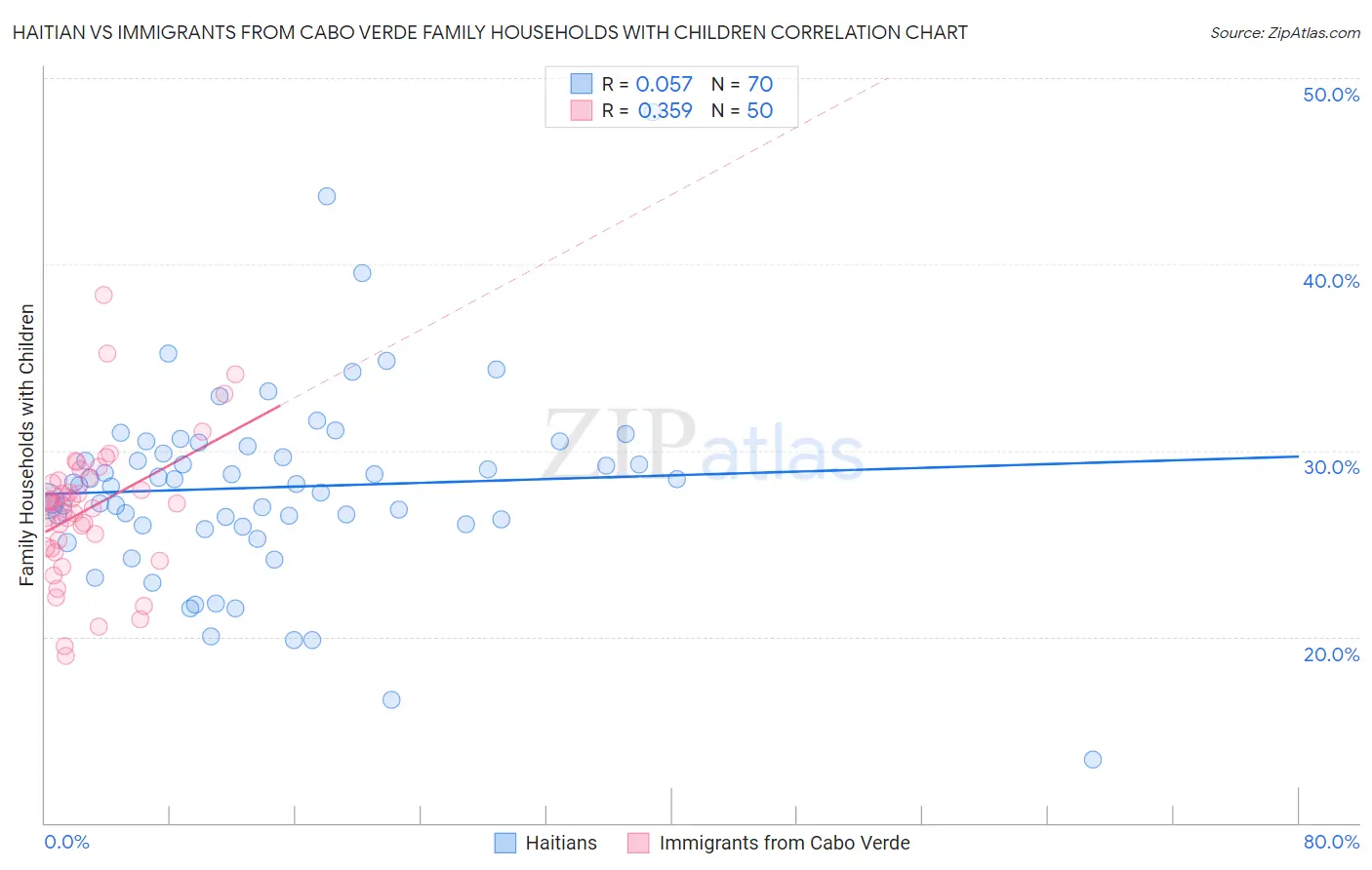 Haitian vs Immigrants from Cabo Verde Family Households with Children
