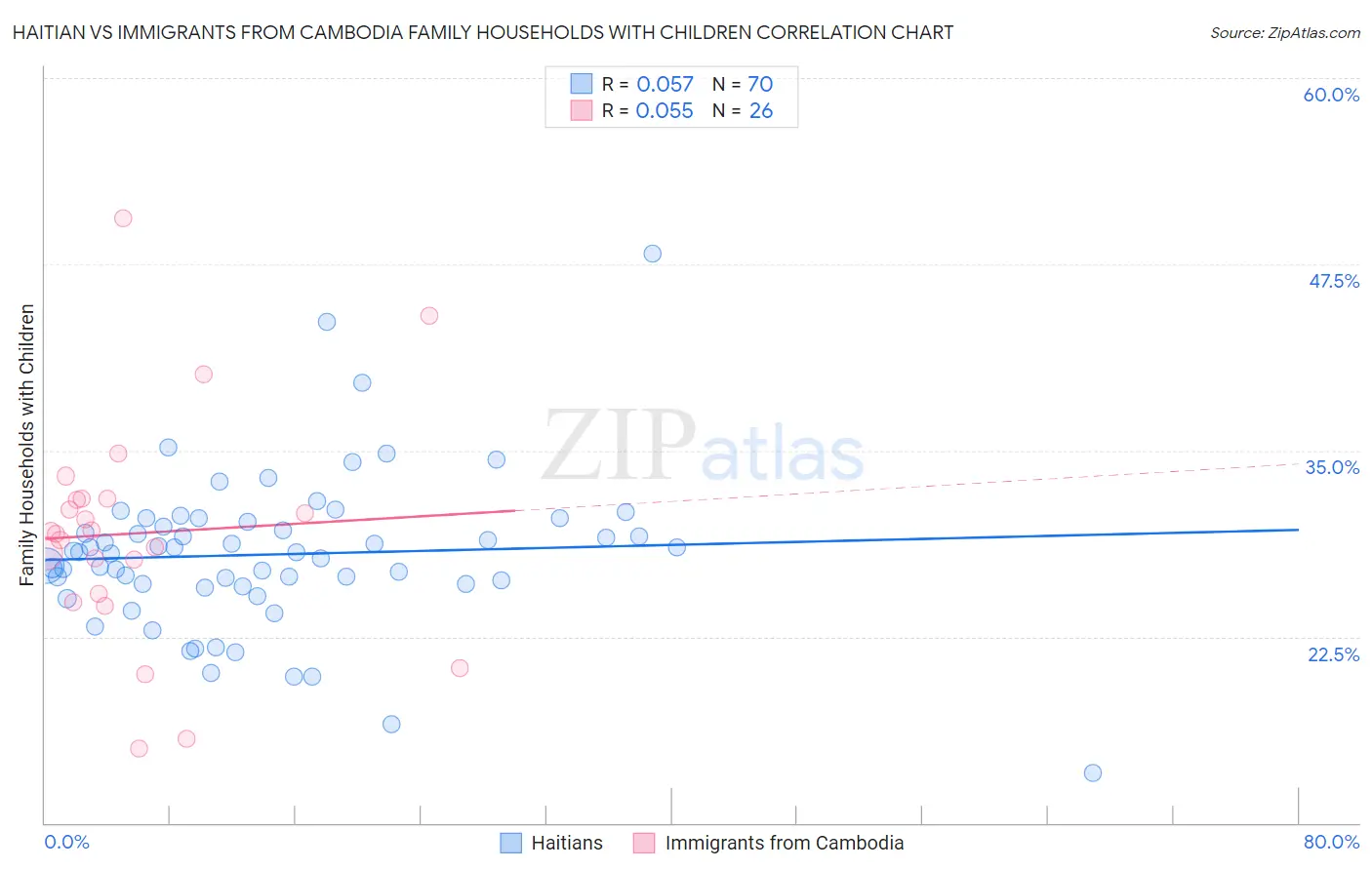 Haitian vs Immigrants from Cambodia Family Households with Children