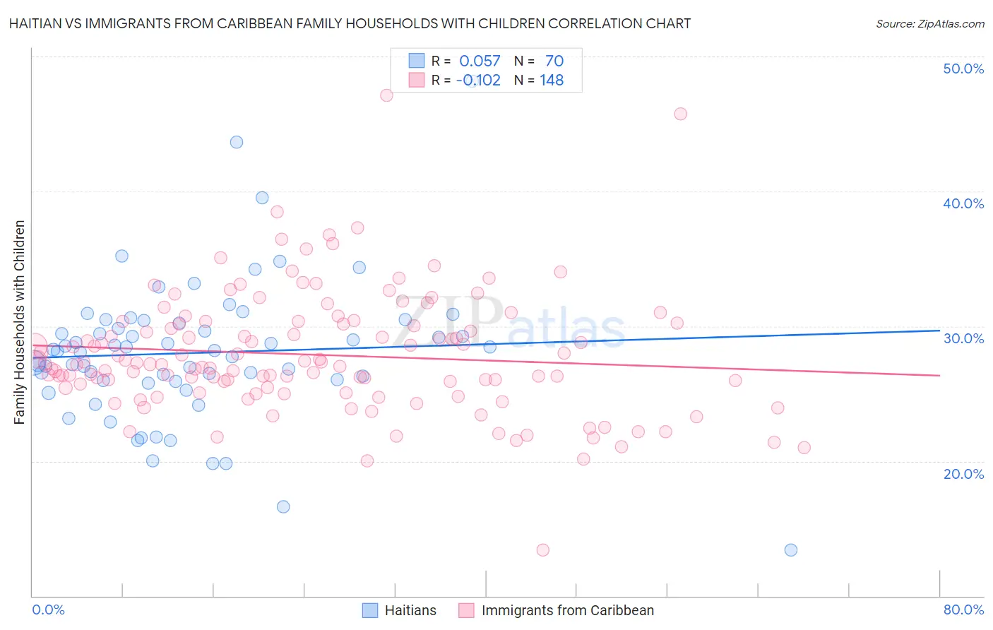 Haitian vs Immigrants from Caribbean Family Households with Children