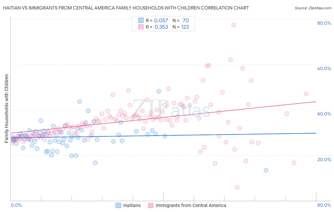 Haitian vs Immigrants from Central America Family Households with Children
