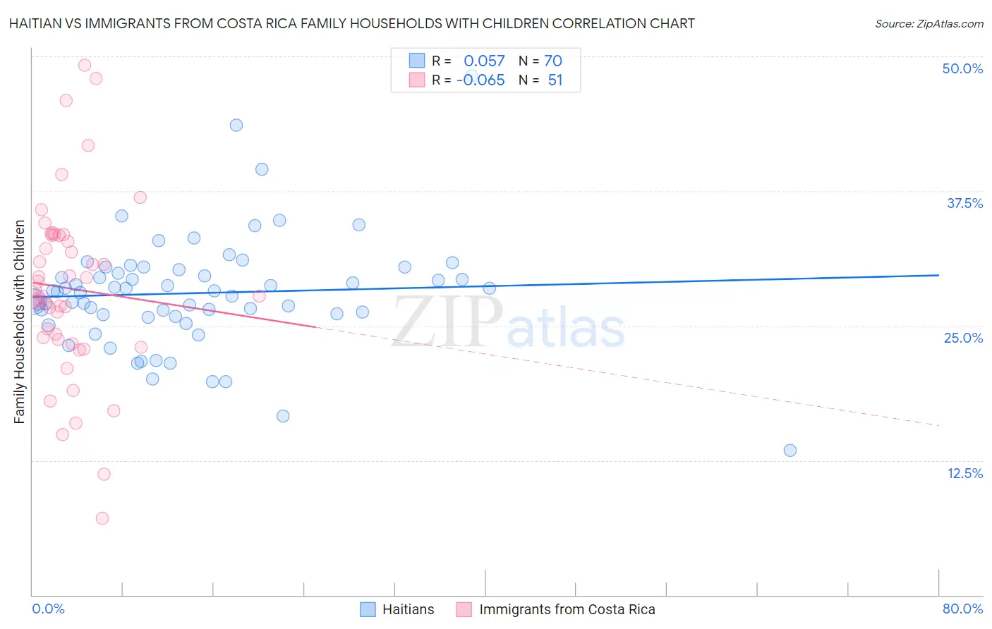 Haitian vs Immigrants from Costa Rica Family Households with Children