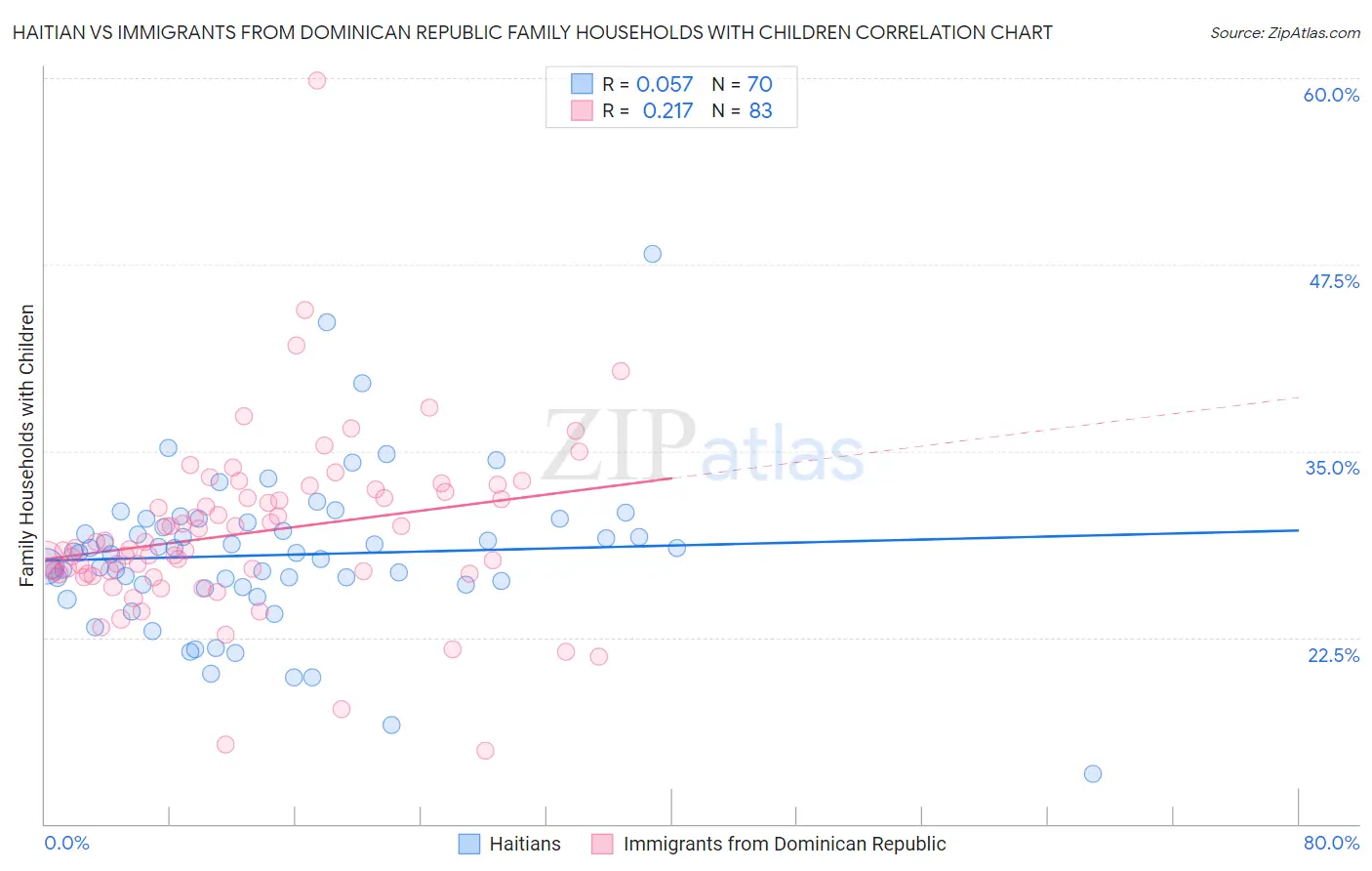 Haitian vs Immigrants from Dominican Republic Family Households with Children