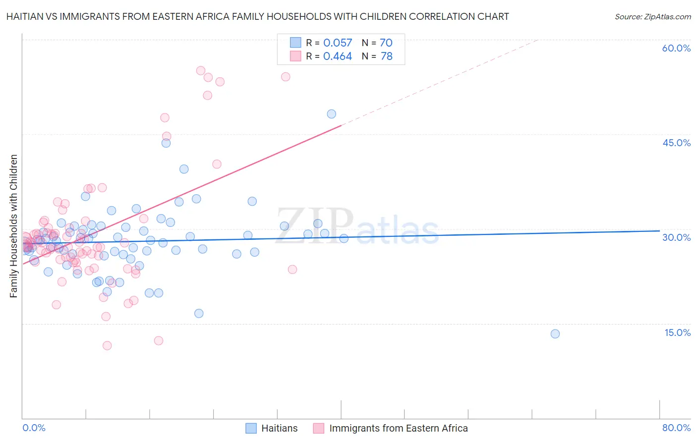 Haitian vs Immigrants from Eastern Africa Family Households with Children