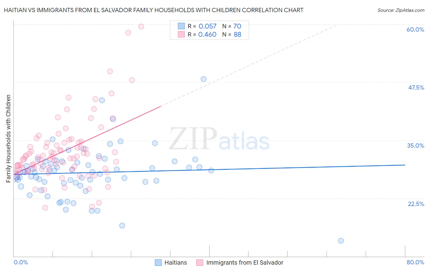 Haitian vs Immigrants from El Salvador Family Households with Children