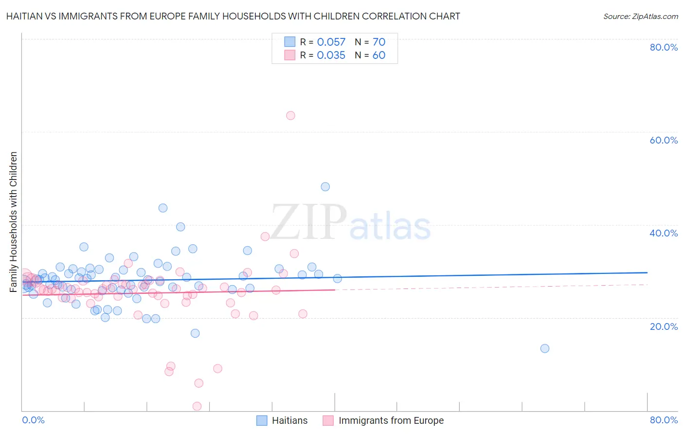 Haitian vs Immigrants from Europe Family Households with Children