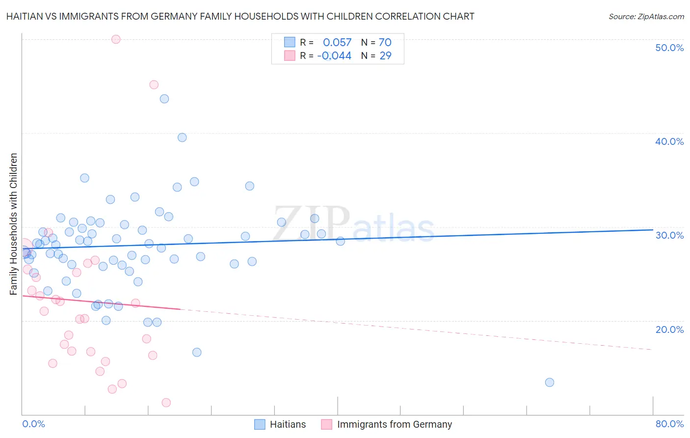 Haitian vs Immigrants from Germany Family Households with Children