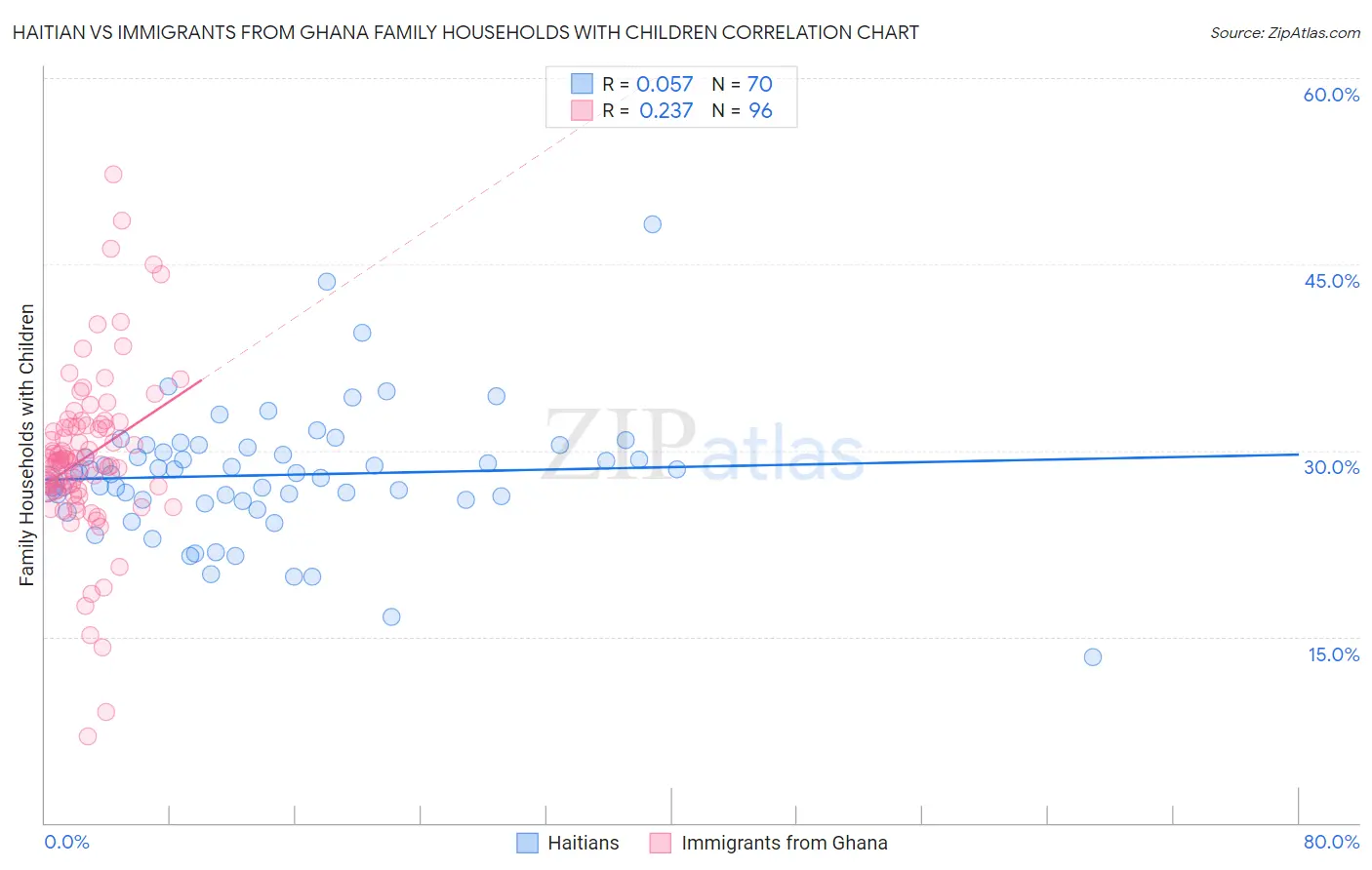 Haitian vs Immigrants from Ghana Family Households with Children