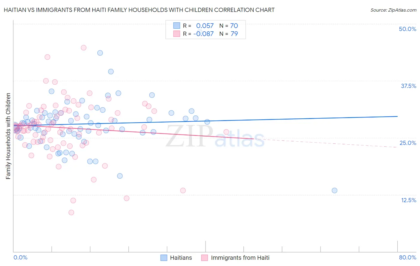 Haitian vs Immigrants from Haiti Family Households with Children