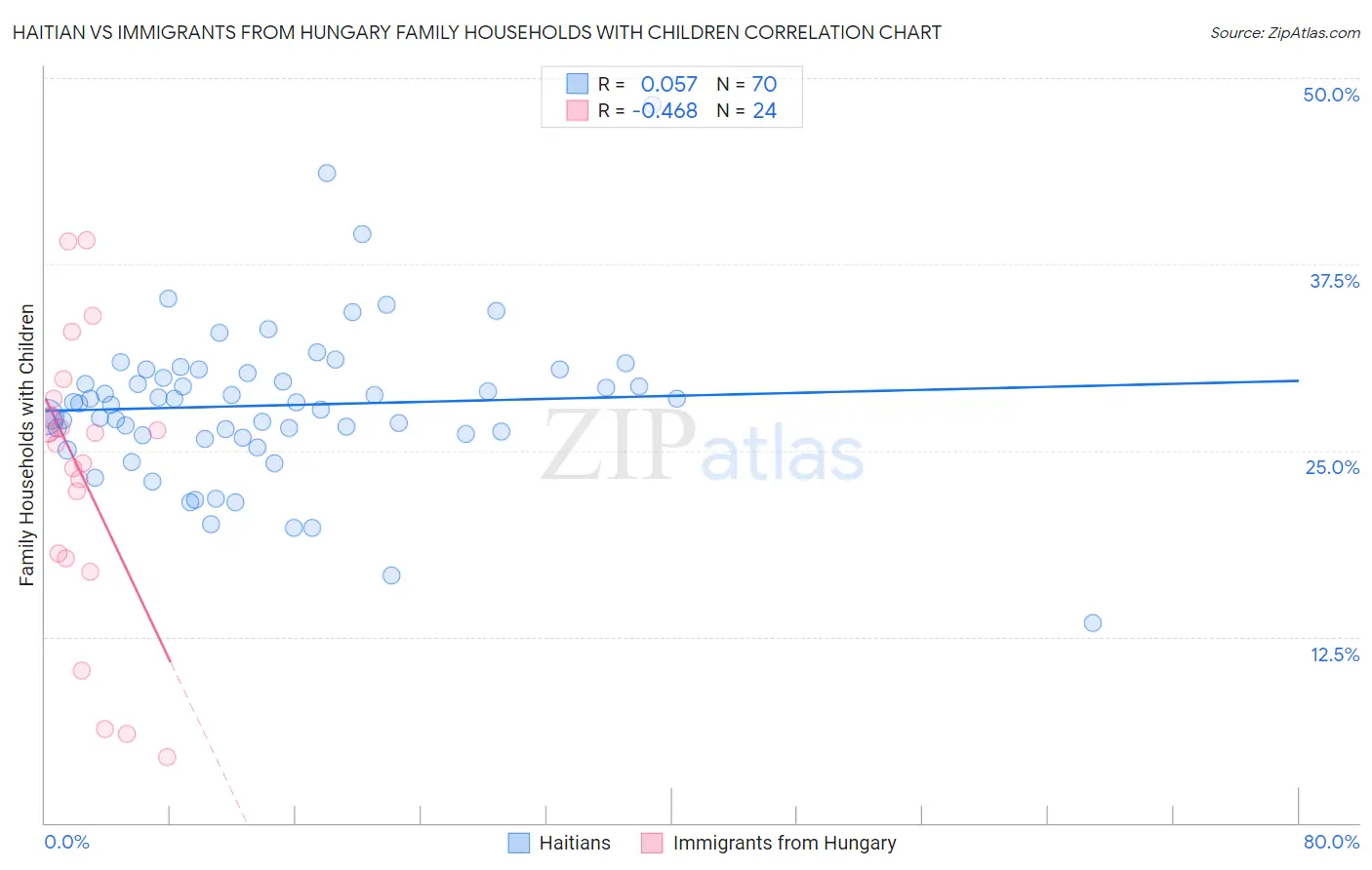 Haitian vs Immigrants from Hungary Family Households with Children