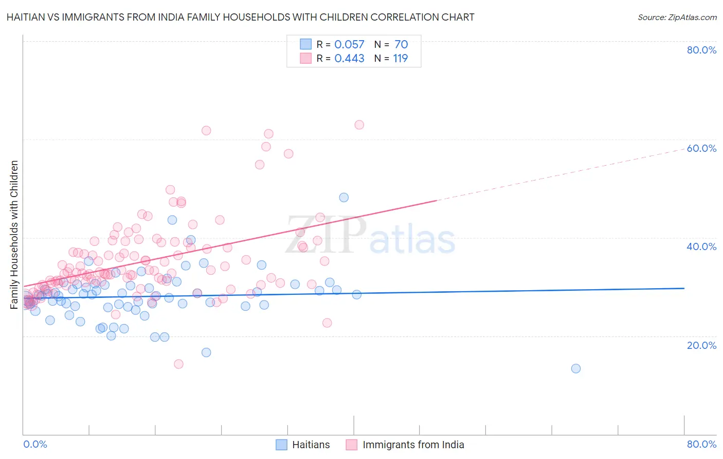 Haitian vs Immigrants from India Family Households with Children