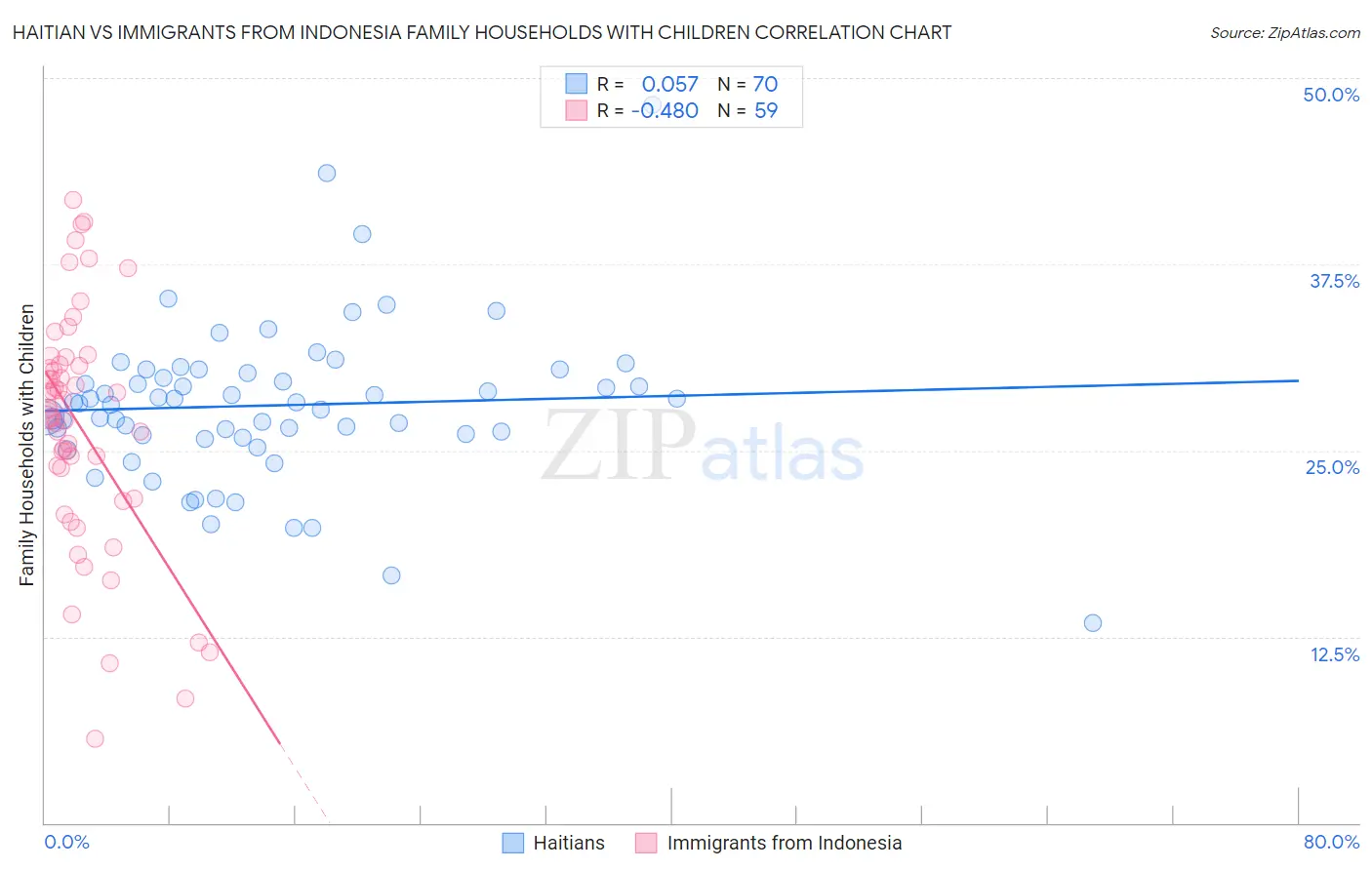 Haitian vs Immigrants from Indonesia Family Households with Children