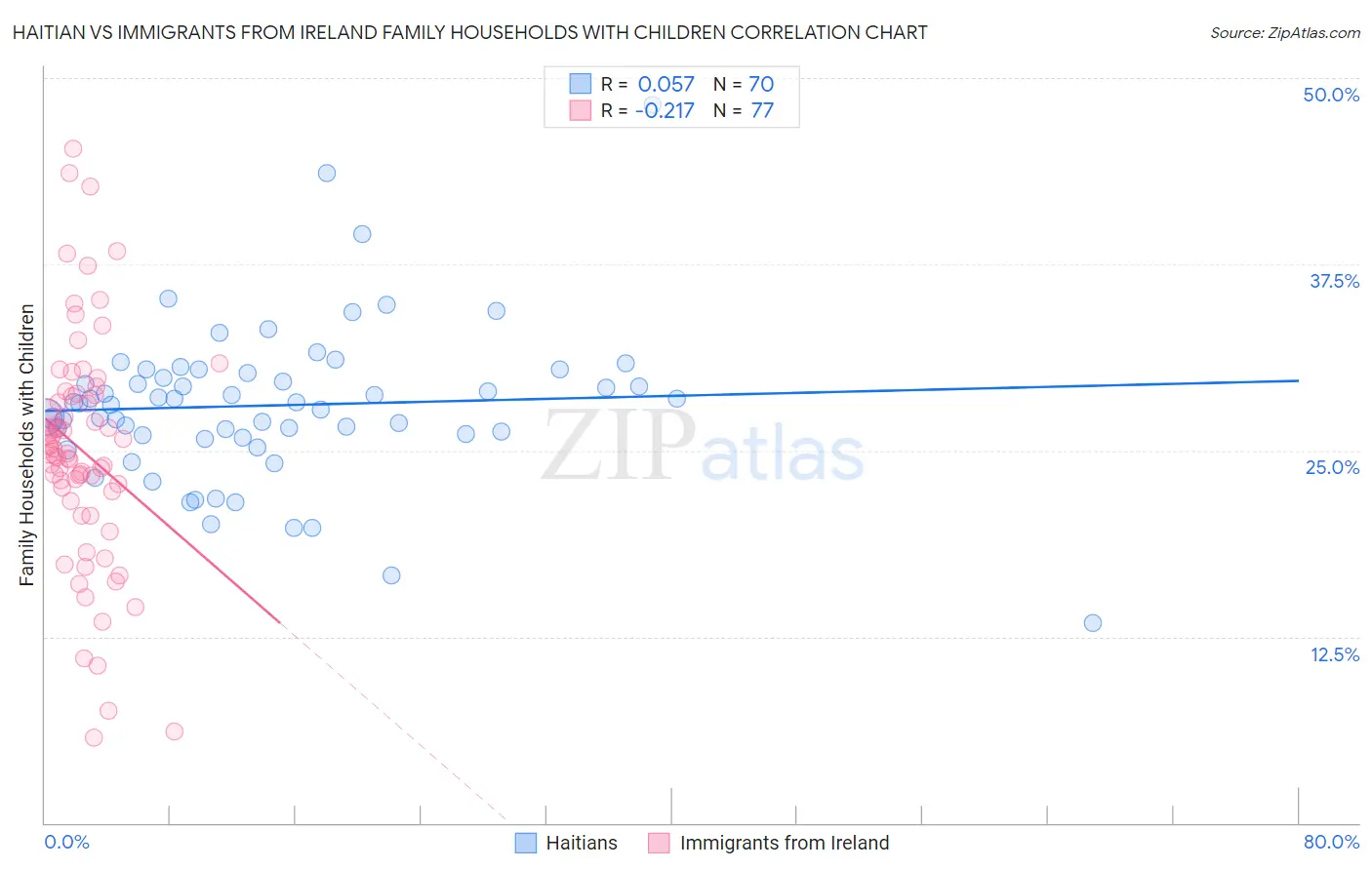 Haitian vs Immigrants from Ireland Family Households with Children