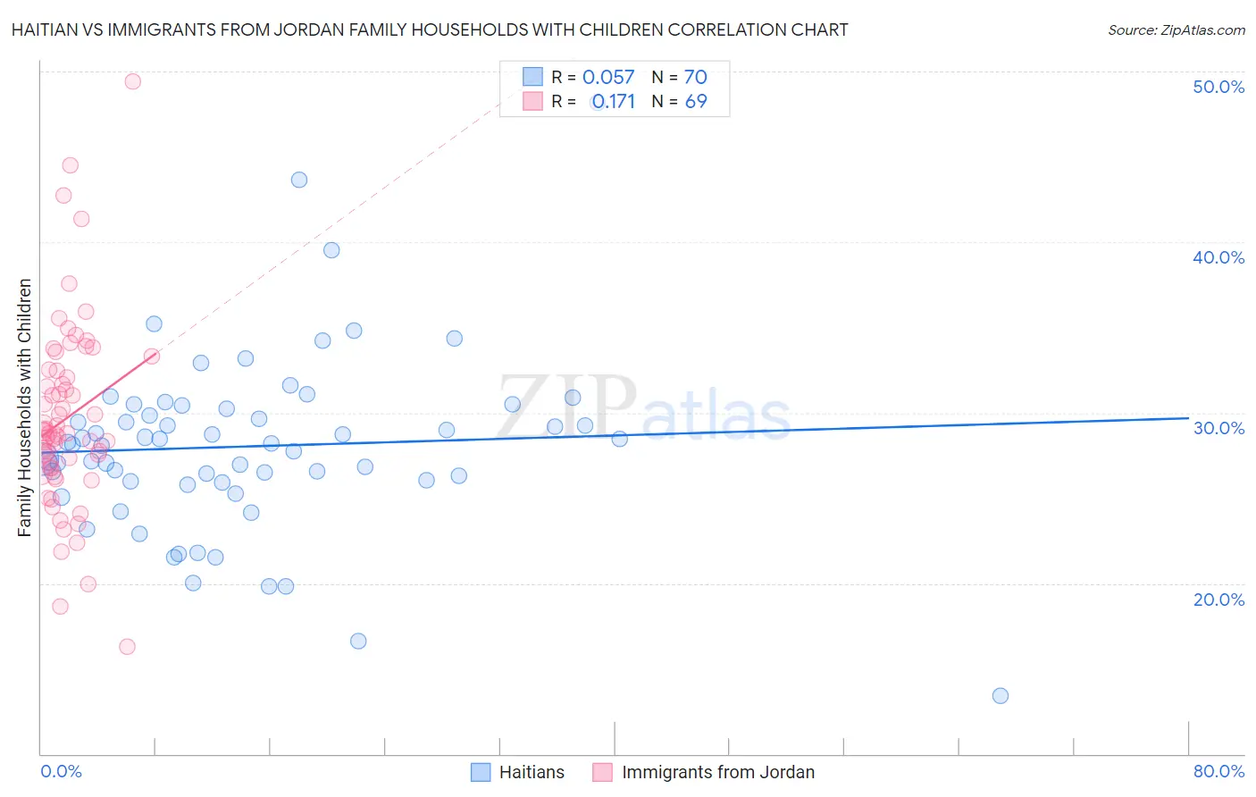 Haitian vs Immigrants from Jordan Family Households with Children