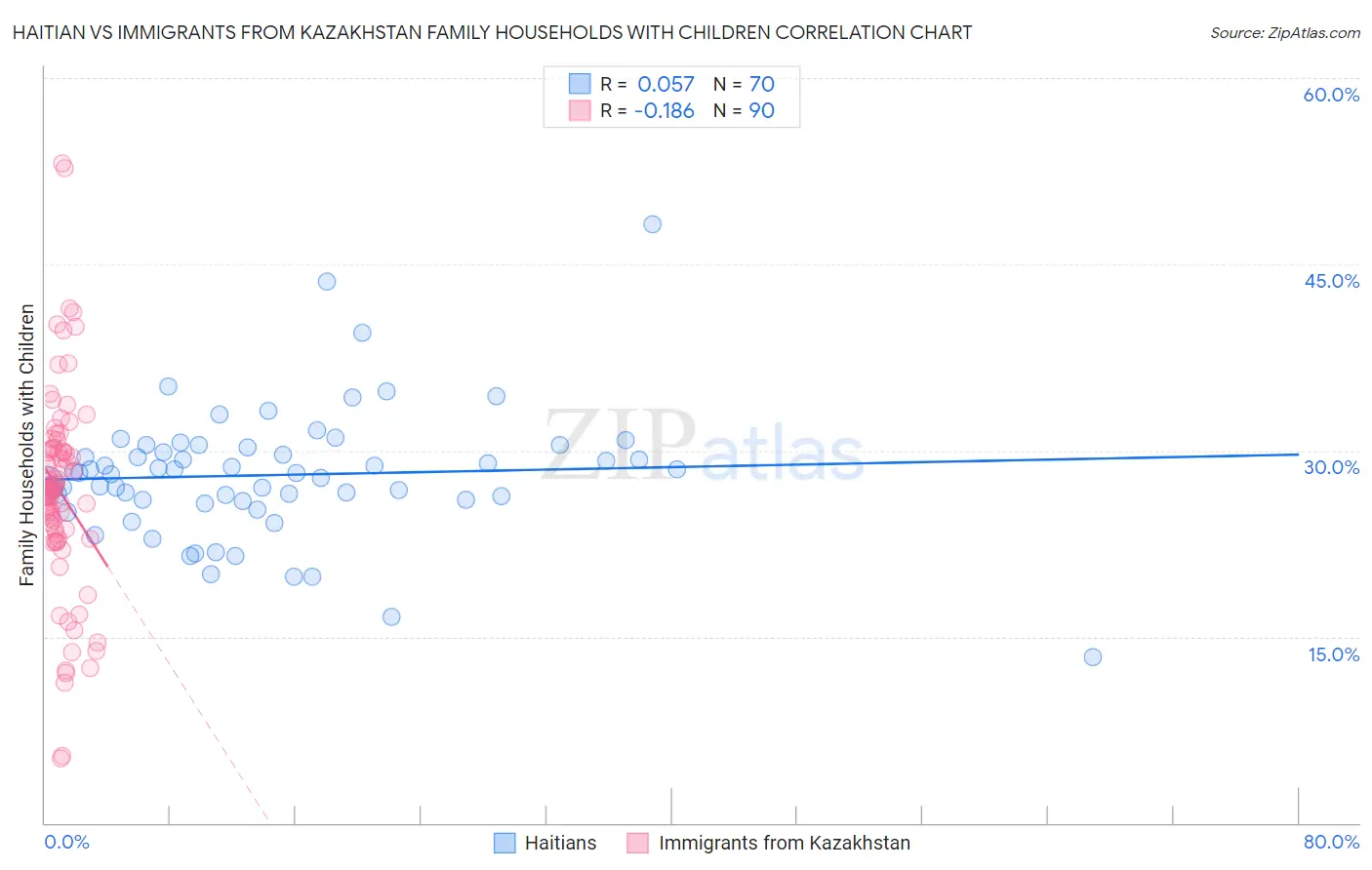 Haitian vs Immigrants from Kazakhstan Family Households with Children