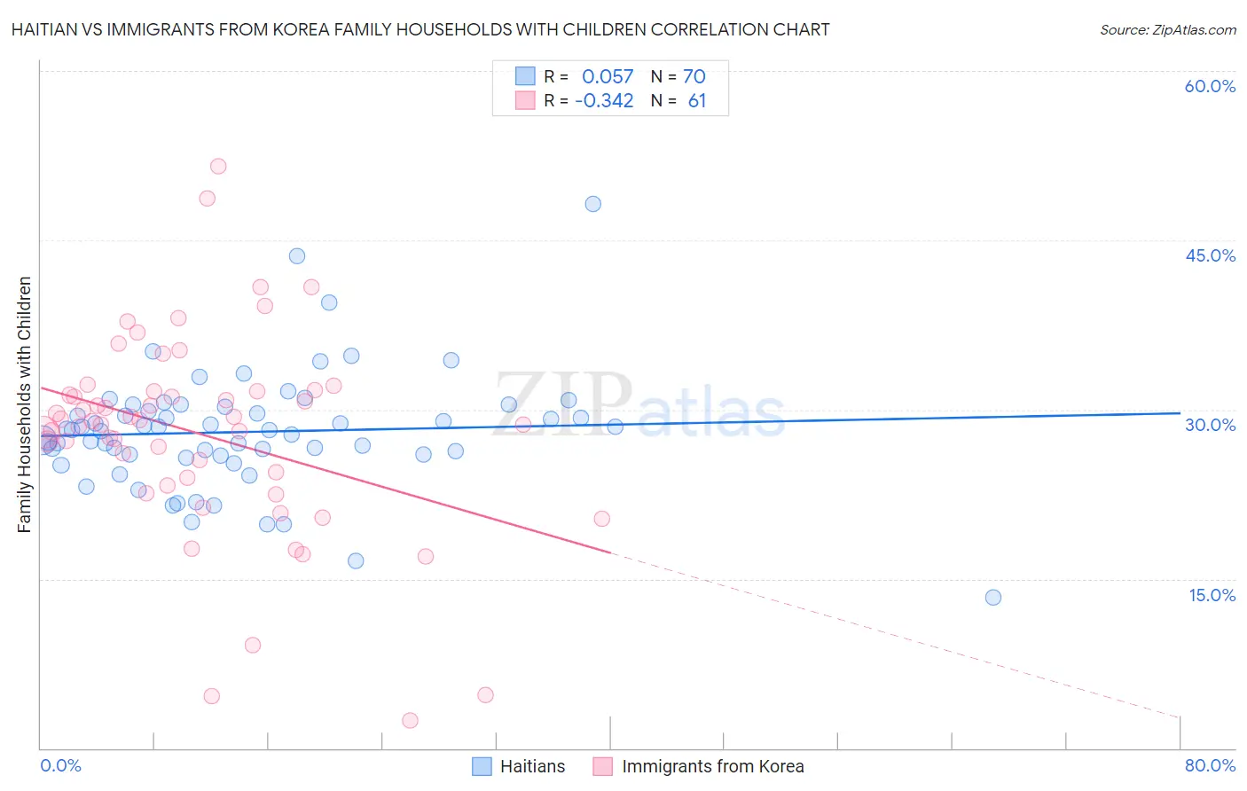 Haitian vs Immigrants from Korea Family Households with Children