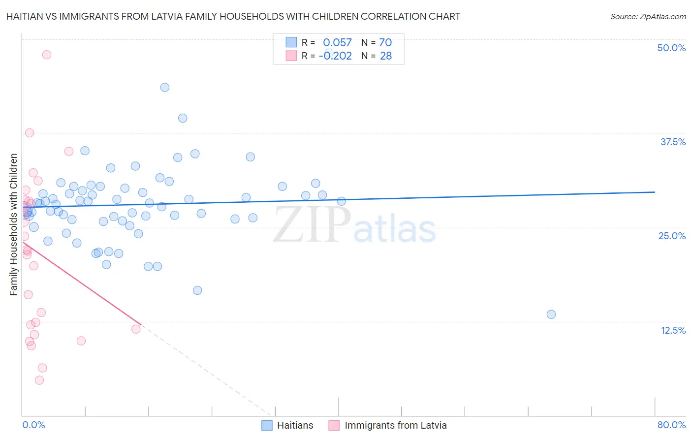 Haitian vs Immigrants from Latvia Family Households with Children