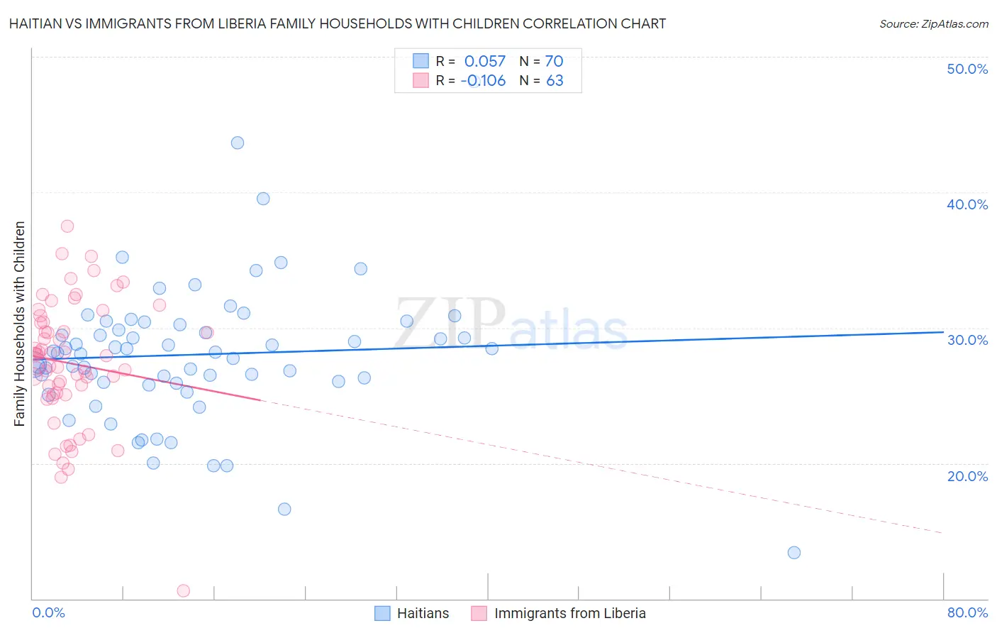 Haitian vs Immigrants from Liberia Family Households with Children