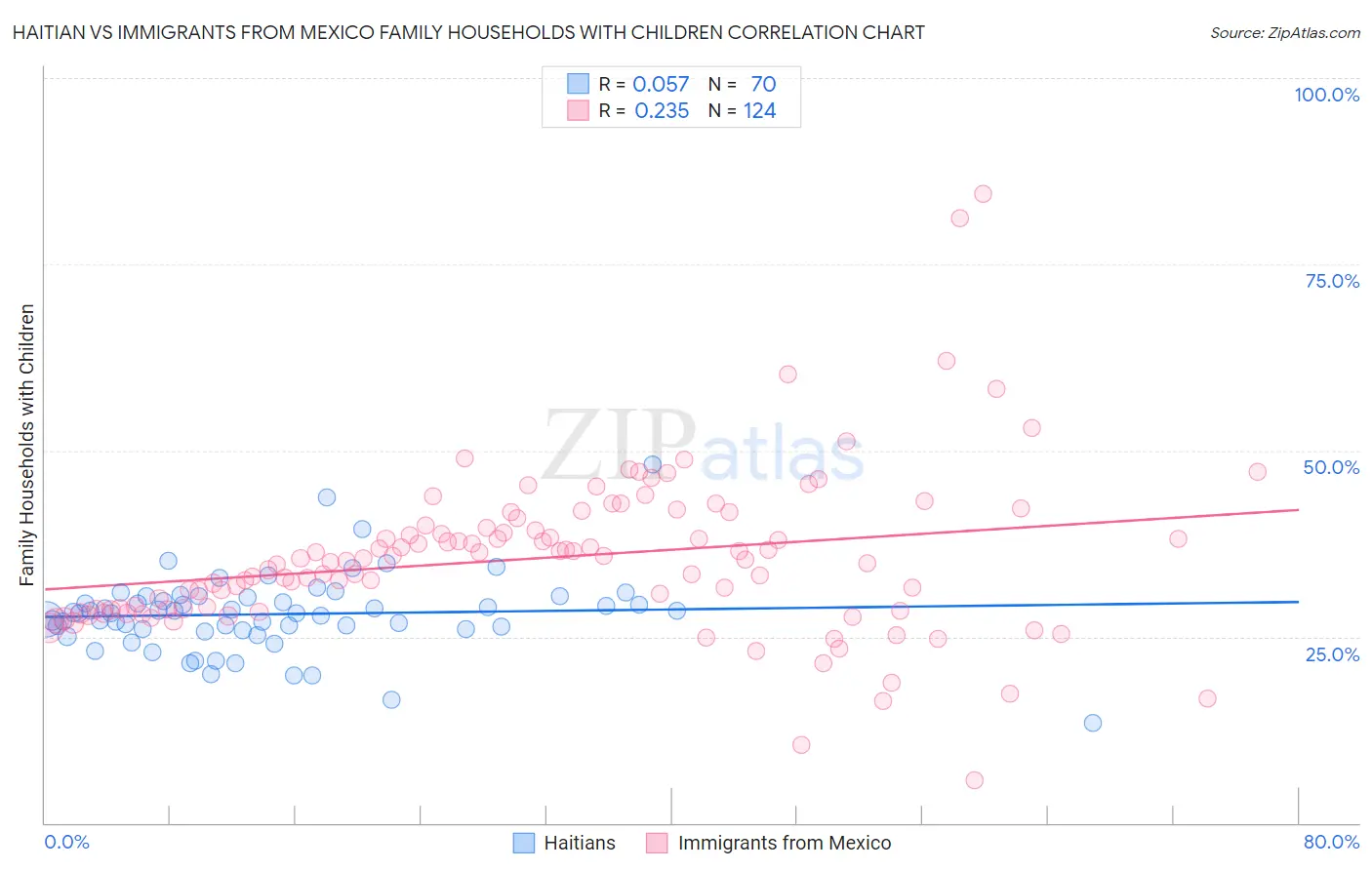 Haitian vs Immigrants from Mexico Family Households with Children