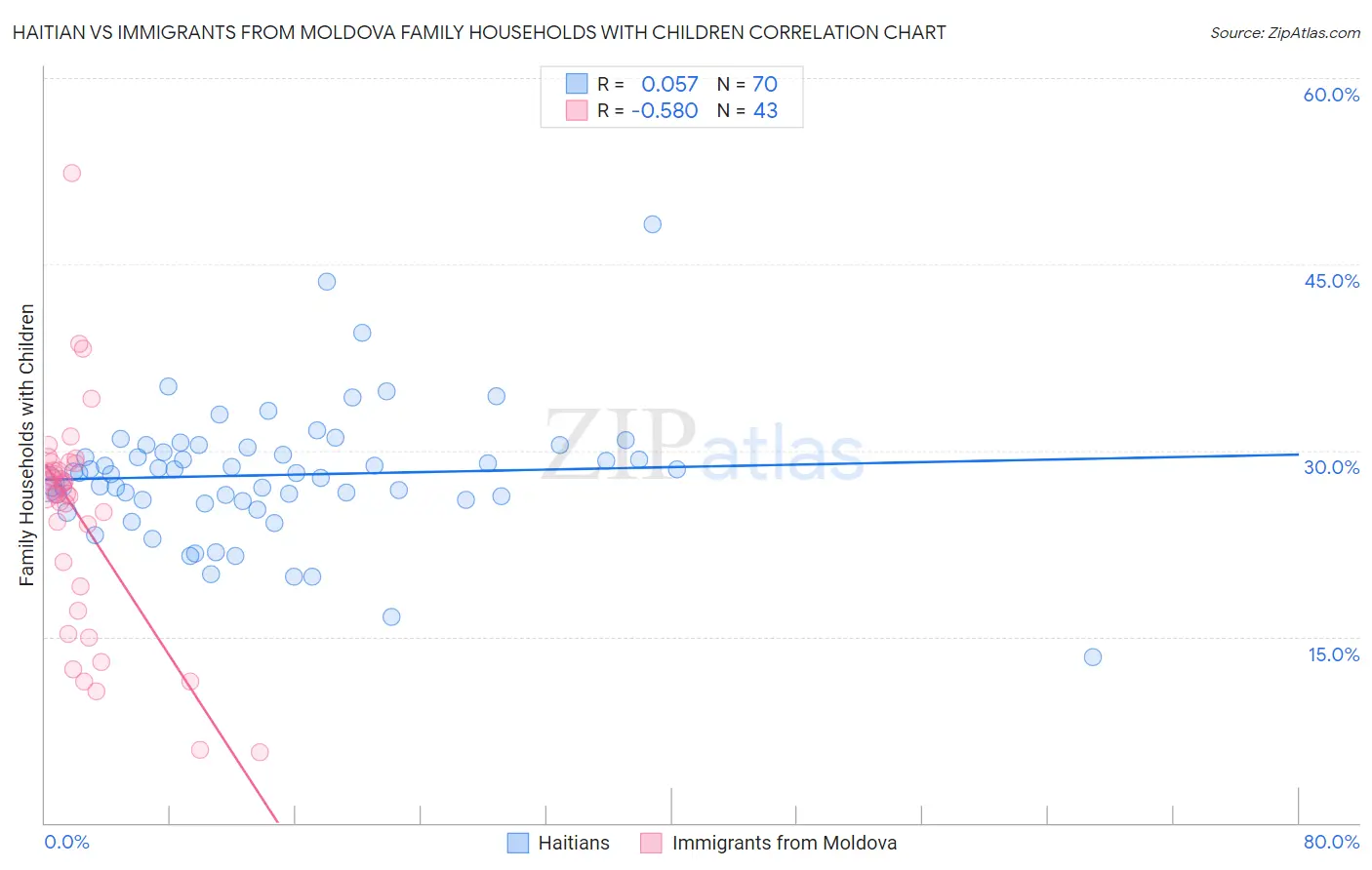 Haitian vs Immigrants from Moldova Family Households with Children