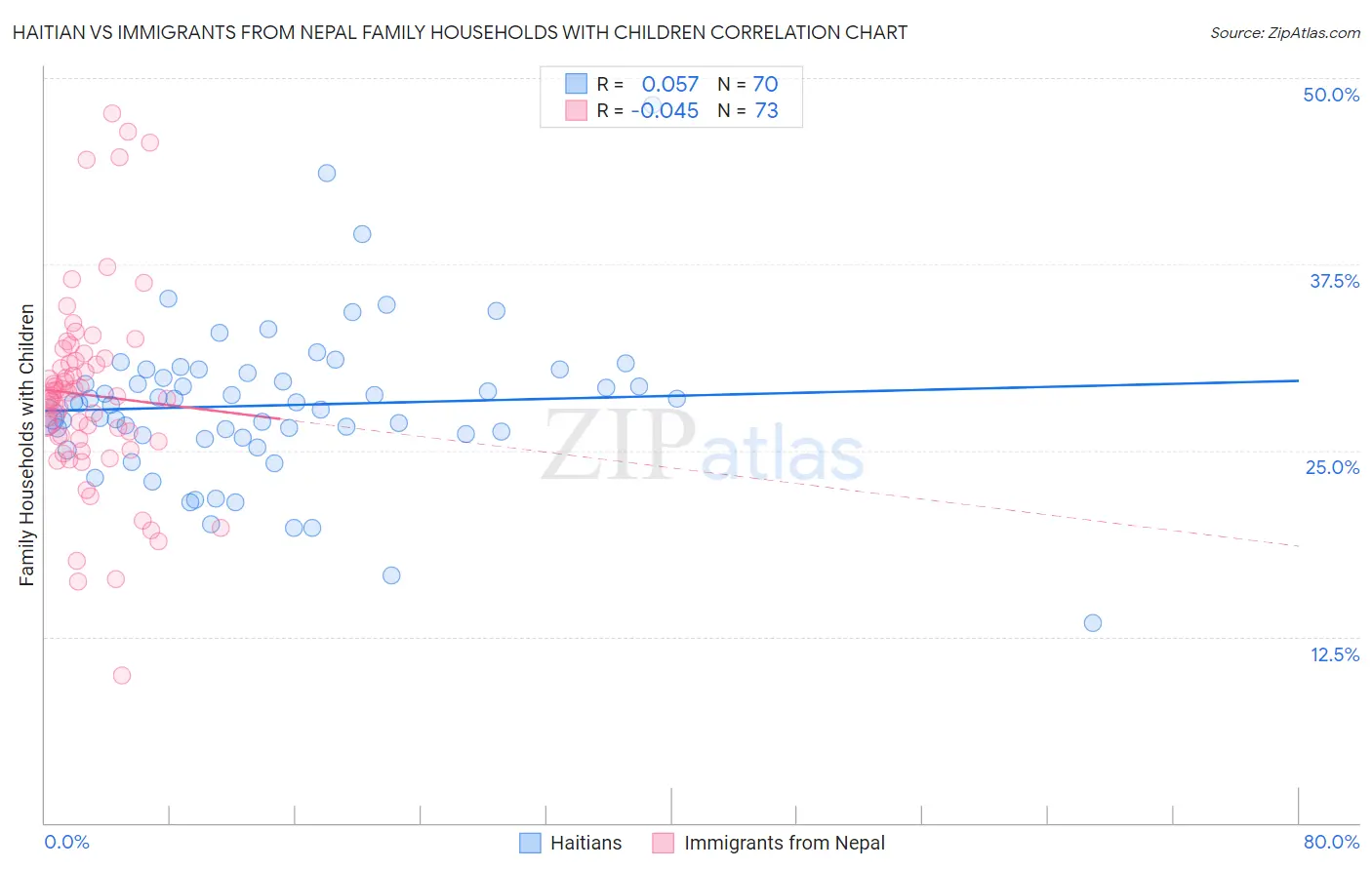 Haitian vs Immigrants from Nepal Family Households with Children