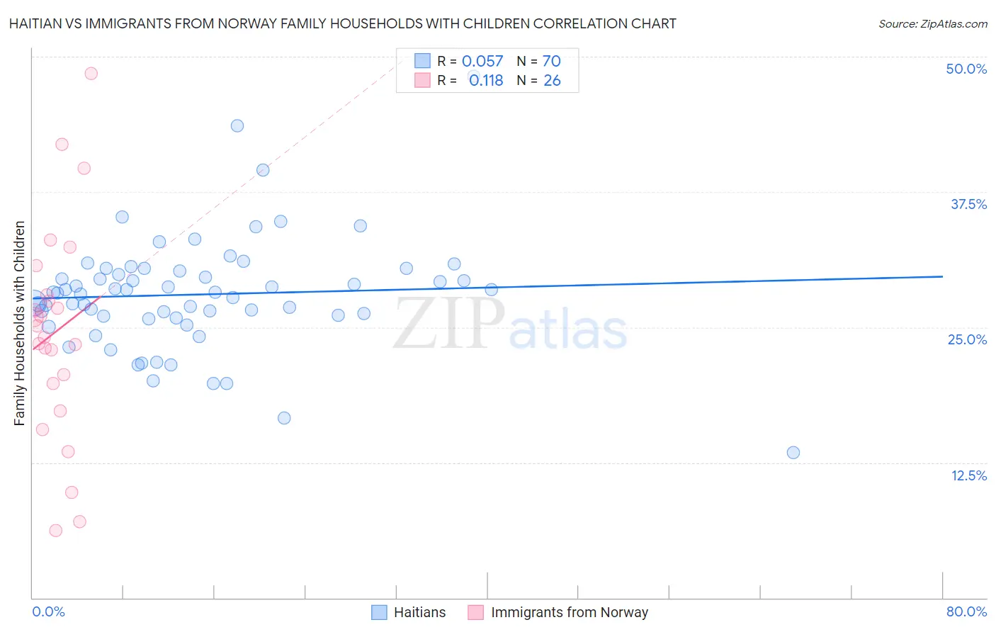 Haitian vs Immigrants from Norway Family Households with Children