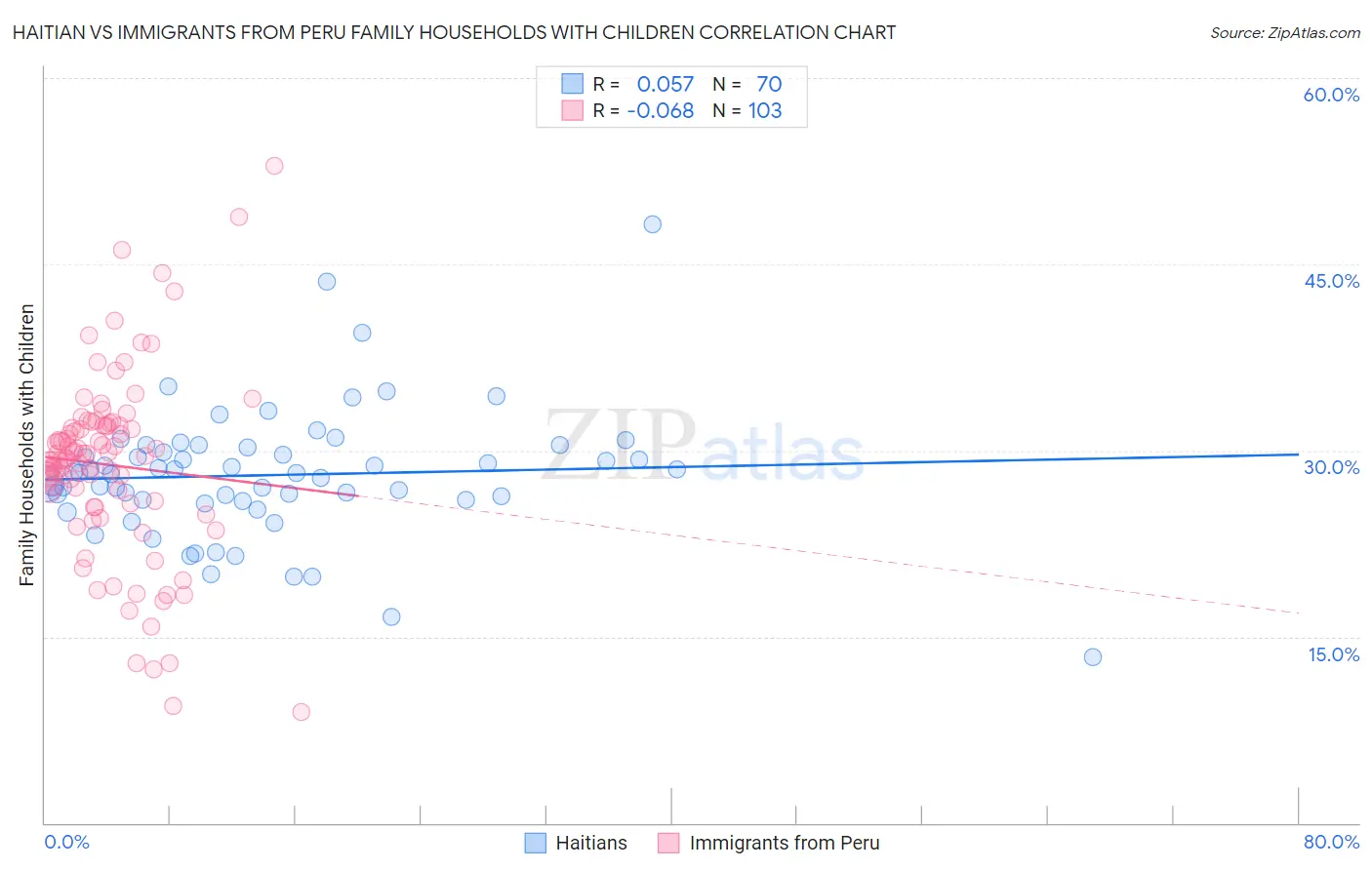 Haitian vs Immigrants from Peru Family Households with Children